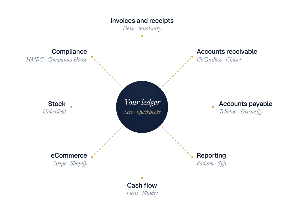 Diagram showing how a business ledger in Xero or QuickBooks connects with tax planning, compliance, growth advice, payroll, bookkeeping and other financial services.